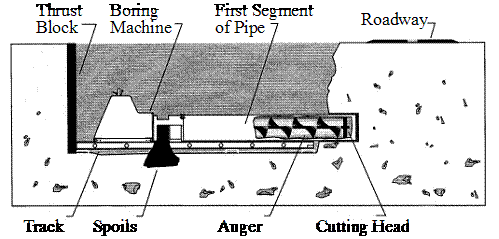 Figure 6 on this page contains a diagram of a typical auger boring setup.