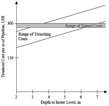 Figure 20 on this page shows one type of economic analysis - the break-even depth for trenchless methods in sewer construction.