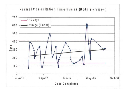 This chart shows the formal timeframes for Endangered Species Act (ESA). Chart is further explained immediately afterwards.