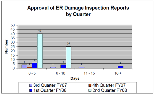 Approal of ER Damage Inspection Reports by Quarter