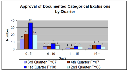 Approval of Documented Categorical Exclusions by Quarter