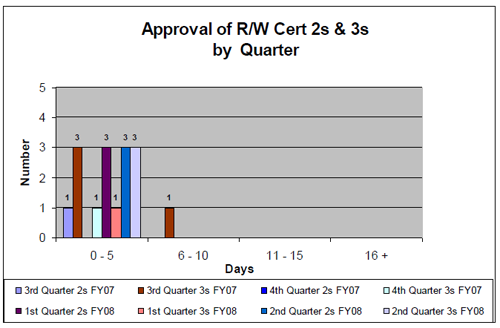 Approval of R/W Cert 2s & 3s