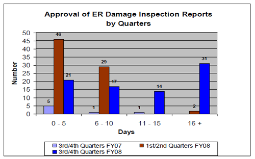 Approal of ER Damage Inspection Reports by Quarter