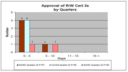 Approval of R/W Cert 2s & 3s by quarters