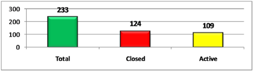 The chart shows the current status of the Recovery Act projects. More than half of the ARRA projects have been closed. To date 89% of ARRA funding has been expended for a total of $434,739,499.61.