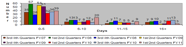 This chart shows the timeliness of approval of documented categorical exclusions (DCEs) semi-annually from FY2007 to FY2011. As the chart depicts, we are approving the vast majority of DCEs within the first 10 days of receipt.