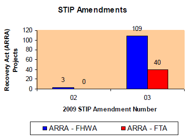 STIP Amendments