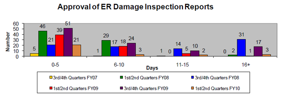 Approval of ER Damage Inspection Reports - This chart shows the timeliness of approval for emergency relief (ER) damage inspection reports. Our goal is to approve 90% of these reports within 10 days of receipt. • For the 1st/2nd quarters of FY 2010 we fell 7% short of our goal due to the increased work load resulting from the Recovery Act. We approved 83% of the damage inspection reports within 10 days of receipt. • For the 3rd/4th quarters of FY2009 we fell 16% short of our goal due to the increased work load resulting from the Recovery Act. We approved 74% of the damage inspection reports within 10 days of receipt. • We met our goal of 90% for the 1st/2nd quarters of FY2009. • [Note: We did not meet our goal in the 3rd/4th quarters of FY2008. This is attributed to the Washington Division revising its long-standing policy on "debris removal."]