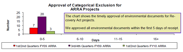 The chart shows the timely approval of environmental documents for Recovery Act projects. We approved all environmental documents within the first 5 days of receipt.