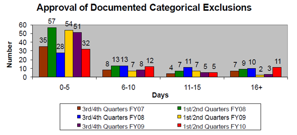 This chart shows the timeliness of approval of documented categorical exclusions (DCEs) semi-annually from FY2007 to FY2010. As the chart depicts, we are approving the vast majority of DCEs within the first 10 days of receipt.