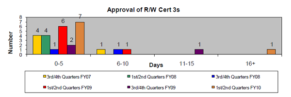 This chart shows the timeliness of approval for right-of-way (R/W) Certifications 3 (Cert. 3s) • A Cert. 3 occurs for parcels where not all rights have been obtained or there may be some displacees remaining. • Our goal is to take action on / approve 90% of certification 3s within 10 days of receipt. • Certifications that took longer than 10 days required negotiations that took additional time to finalize.