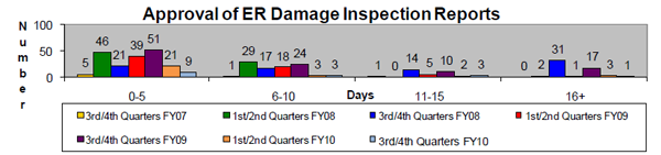 This chart shows the timeliness of approval for emergency relief (ER) damage inspection reports. Our goal is to approve 90% of these reports within 10 days of receipt. • For the 3rd/4th quarters of FY 2010 we fell 15% short of our goal due to the increase Recovery Act work load and internal staff turnover. • For the 1st/2nd quarters of FY 2010 we fell 7% short of our goal due to the increased work load resulting from the Recovery Act. We approved 83% of the damage inspection reports within 10 days of receipt. • For the 3rd/4th quarters of FY2009 we fell 16% short of our goal due to the increased work load resulting from the Recovery Act. We approved 74% of the damage inspection reports within 10 days of receipt. • We met our goal of 90% for the 1st/2nd quarters of FY2009.