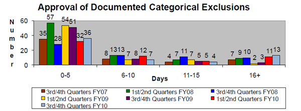 Approval of Documented Categorical Exclusions