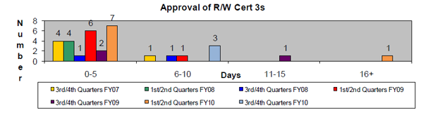 Approval of R/W Cert 3s - This chart shows the timeliness of approval for right-of-way (R/W) Certifications 3 (Cert. 3s) • A Cert. 3 occurs for parcels where not all rights have been obtained or there may be some displacees remaining. • Our goal is to take action on / approve 90% of certification 3s within 10 days of receipt. • Certifications that took longer than 10 days required negotiations that took additional time to finalize.