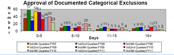 This chart shows the timeliness of approval of documented categorical exclusions (DCEs) semi-annually from FY2007 to FY2011. As the chart depicts, we are approving the vast majority of DCEs within the first 10 days of receipt.1