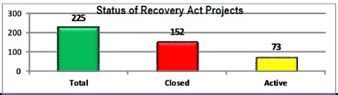 Bar Chart: Status of Recovery Act Projects  - Total 225, Closed 152, Active 73