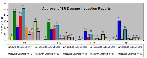 This chart shows the timeliness of approval for emergency relief (ER) damage inspection reports. Our goal is to approve 90% of these reports within 10 days of receipt. • For the 1st/2nd quarters of FY 2012 we were within our goal of 90%. • For the 3rd/4th quarters of FY2011 we fell 7% short of our goal. • For the 1st/2nd quarters of FY 2011 we fell 10% short of our goal. • For the 3rd/4th quarters of FY 2010 we fell 15% short of our goal due to the increase Recovery Act work load and internal staff turnover. • For the 1st/2nd quarters of FY 2010 we fell 7% short of our goal due to the increased work load resulting from the Recovery Act. We approved 83% of the damage inspection reports within 10 days of receipt. • For the 3rd/4th quarters of FY2009 we fell 16% short of our goal due to the increased work load resulting from the Recovery Act. We approved 74% of the damage inspection reports within 10 days of receipt. We met our goal of 90% for the 1st/2nd quarters of FY2009.
