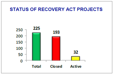 Status of Recovery Act Project - Total = 225, Closed = 193, Active = 32