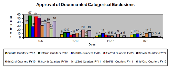 Approval of Documented Categorical Exclusions - This chart shows the timeliness of approval of documented categorical exclusions (DCEs) semi-annually from FY2007 to FY2012. As the chart depicts, we are approving the vast majority of DCEs within the first 10 days of receipt.