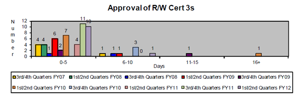 Approval of R/W Cert 3s - This chart shows the timeliness of approval for right-of-way (R/W) Certifications 3 (Cert. 3s) • A Cert. 3 occurs for parcels where not all rights have been obtained or there may be some displacees remaining. • Our goal is to take action on / approve 90% of certification 3s within 10 days of receipt. Certifications that took longer than 10 days required negotiations that took additional time to finalize.
