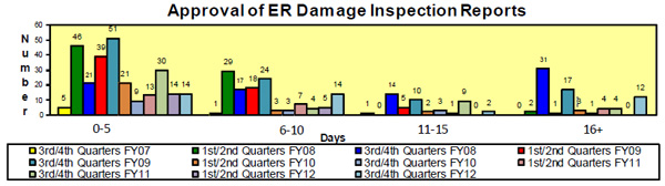 Approval of ER Damage Inspection Reports - This chart shows the timeliness of approval for emergency relief (ER) damage inspection reports. Our goal is to approve 90% of these reports within 10 days of receipt.