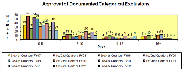 Approval of Documented Categorical Exclusions - This chart shows the timeliness of approval of documented categorical exclusions (DCEs) semi-annually from FY2007 to FY2012.