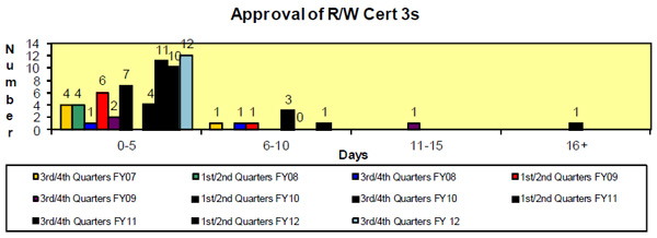 Approval of R/W Cert 3s - This chart shows the timeliness of approval for right-of-way (R/W) Certifications 3 (Cert. 3s).