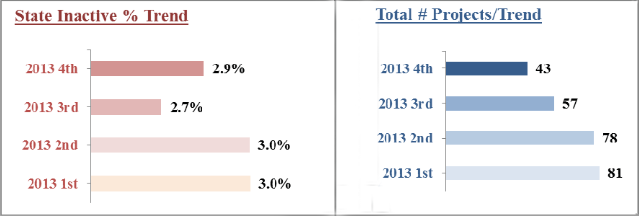 inactive percentages and total number of projects