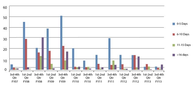 chart:approval of emergency relief damage inspection reports