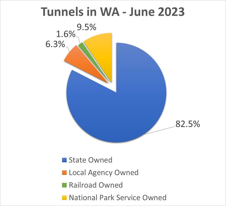 Pie chart: Tunnels in WA - June 2023: State Owned - 82.5%; Railroad Owned: 1.6%; National Park Service Owned - 9.5%; and Local Agency owned - 6.3%.