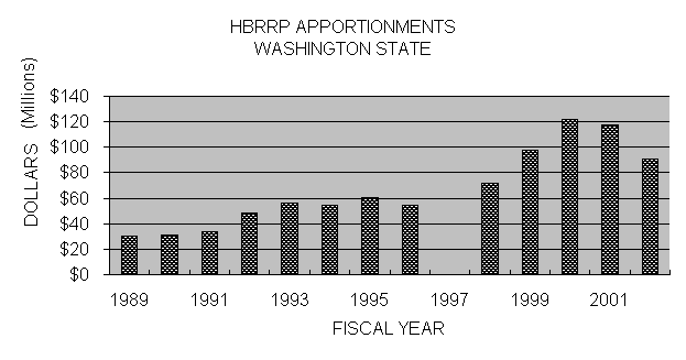 HBRRP graph. This bar graph shows the annual apportionments for the Highway Bridge Replacement Program from the lowest apportionment amount of 30 million in 1989 to the highest apportionment amount of 121 million in 2000. 