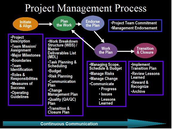 Figure A-3: High-Level WSDOT Project Management Process