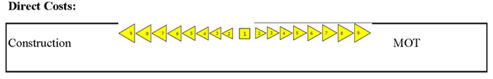 Level 2 - Directs costs