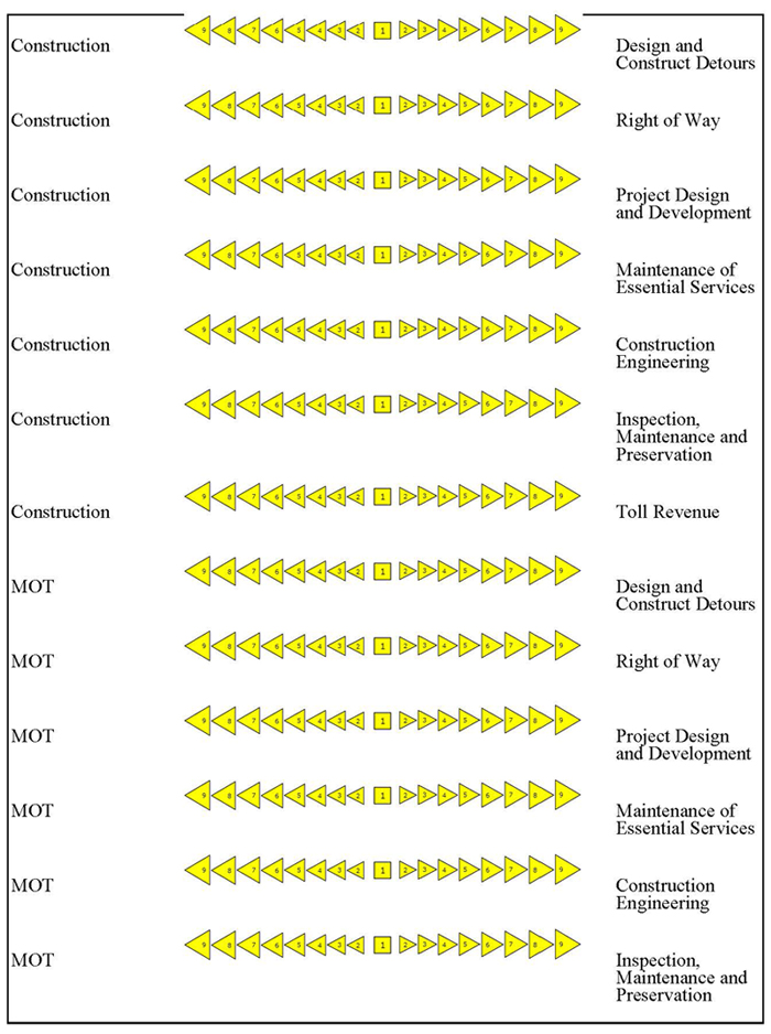 Level 2 - Directs costs (continued)