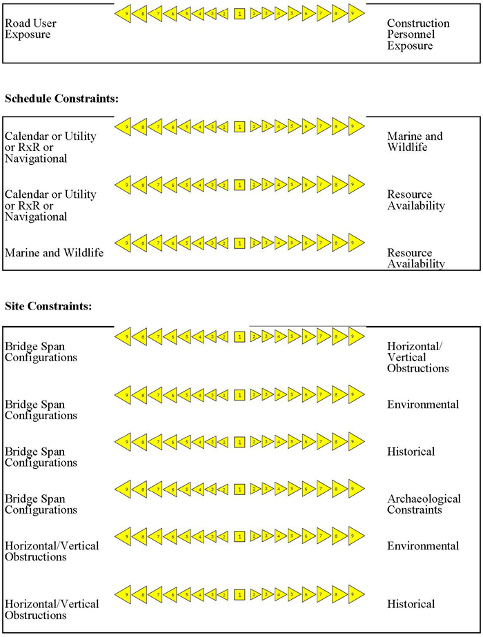 Level 2 - Indirects costs (continued) / Schedule Constraints / Site Constraints