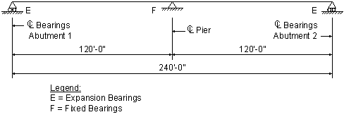 Span arrangement diagram consisting of a continuous two span bridge with expansion bearings at abutment 1 fixed bearings at pier and expansion bearings at abutment 2. Total structure length is 240 feet 0 inches with each span being 120 feet 0 inches between centerline of abutment and centerline of pier.