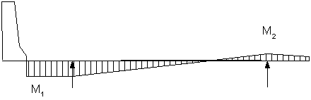 Figure 2-12 Assumed Distribution of the Collision Moment Across the Width of the Deck. Moment distribution diagram showing constant negative Moment M1 extending from inside edge of New Jersey Barrier to facia beam then diagram moment decreases uniformly to a maximum positive Moment M2 at the first interior support. 