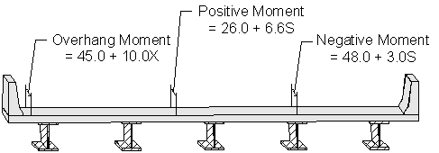 Figure showing equivalent strip equations for various parts of the deck consisting of 5 steel girders concrete deck and Jersey barriers. Overhang moment between barrier and fascia girder equals 45 point 0 plus 10 point 0X. Positive moment one half way between girders equals 26 point 0 plus 6 point 6S. Negative moment at center line of girders equals 48 point 0 plus 3 point 0S. 