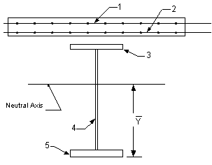 This figure shows the girder and the slab, which will aid in the calculation of the section properties. Area 1 is the transverse reinforcement in the top layer of the slab. Area 2 is the transverse reinforcement in the bottom layer of the slab. Area 3 is the area of the top flange. Area 4 is the area of the web. Area 5 is the area of the bottom flange. Y bar is defined as the distance from neutral axis to the bottom of the bottom flange.