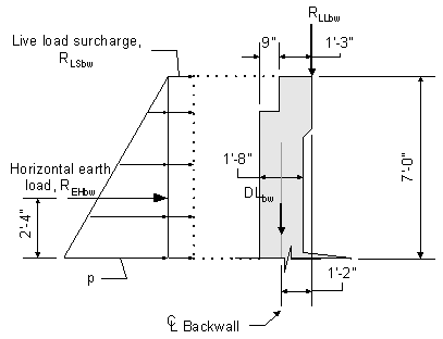 Elevation view of abutment showing the backwall design earth pressure. The backwall depth from top of backwall to bottom of backwall is 7 feet 0 inches. The lateral earth pressure on the backwall, p, is maximum at the base of the backwall and zero at the top of backwall. The horizontal load due to p, R sub EHbw, acts at 2 feet 4 inches up from the base of the backwall acting in the direction towards the toe.