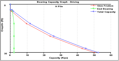 This graph shows the capacity with units of kips along the horizontal axis and depth with units of feet along the vertical axis. The graph shows the skin friction capacity, the end bearing capacity and the total capacity.