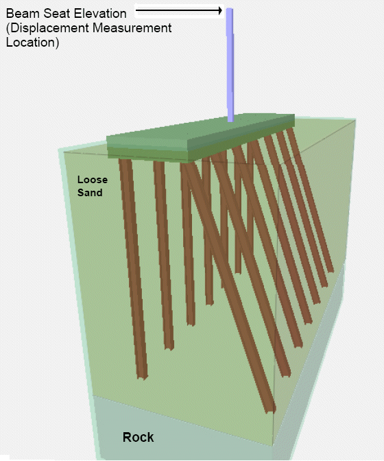 This figure shows that the piles are embedded in loose sand and are taken down to rock. The beam seat elevation is the location where the displacement measurement is taken.
