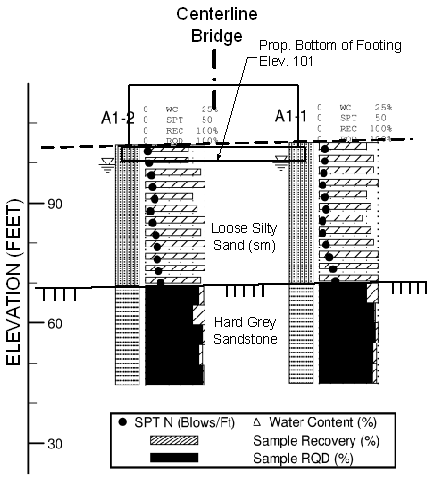 This figure shows that there are two types of soil. The first layer is a loose silty sand (sm) and the second layer is a hard grey sandstone. The bottom of footing elevation is 101 point 00.