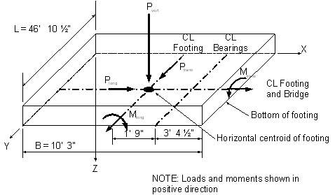 The figure shows a footing with a length of 46 feet 10 and one half inches and a footing width of 10 feet 3 inches. The distance from centerline of bearings to the centerline of footing is 1 foot 9 inches. The distance from the centerline of bearing to the edge of footing is 3 feet 4 and one half inches. There are 3 loads and 2 moments applied to the footing. There is a vertical load, a longitudinal load, a transverse load, a moment in the transverse axis and a moment in the longitudinal axis.