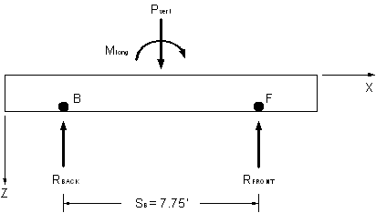 This figure shows a section view of the pile cap. There is a vertical load, P vertical, and a Moment, M longitudinal, applied to the pile cap. The positive X direction goes from left to right and the positive Z direction goes from top to bottom. There are two reactions R back and R front. The spacing in the B direction is SB which is equal to 7 point 75 feet.