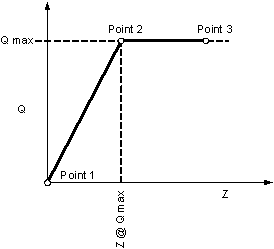 This figure shows the Q-z curve. The Q is shown along the vertical axis and z is shown along the horizontal axis. Point 1 is shown at the origin and point 2 is at Q max and Z at Q max.