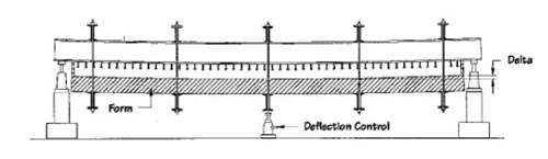 The figure shows Inverset&trade; Casting Technique. This involves casting upside down and hanging the forms from the suspended beams. After casting, the assembly is righted. The weight of the slab has the effect of prestressing the beams in negative flexure.