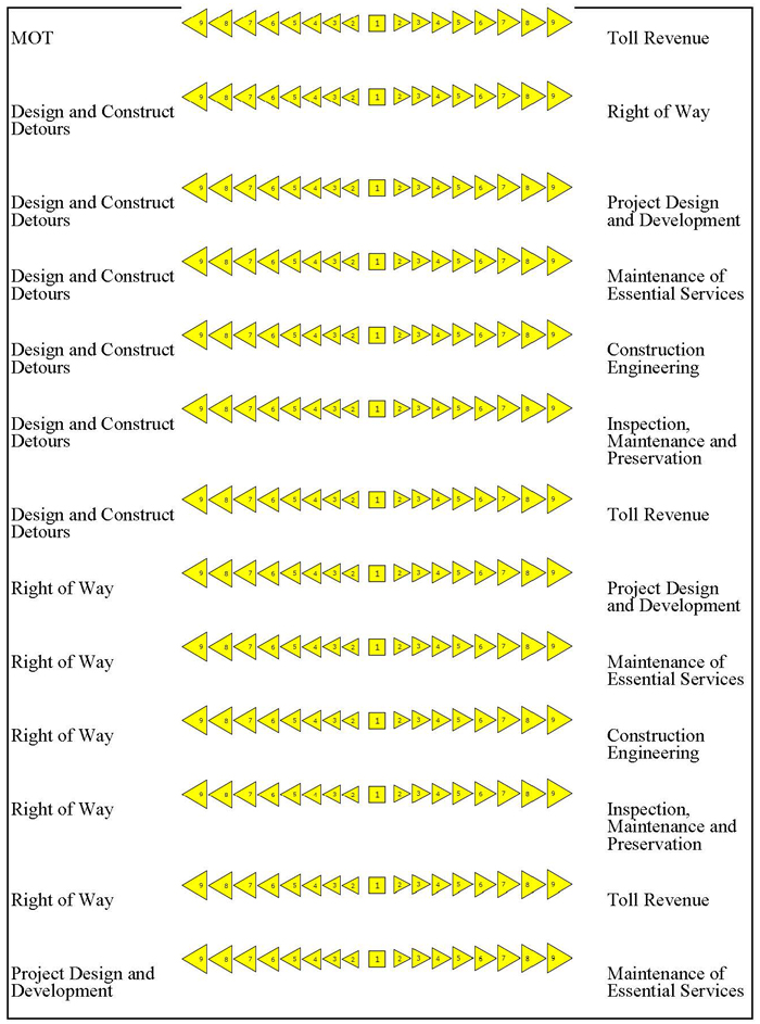 Level 2 - Directs costs (continued)