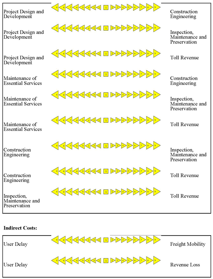 Level 2 - Directs costs (continued) / Indirect Costs