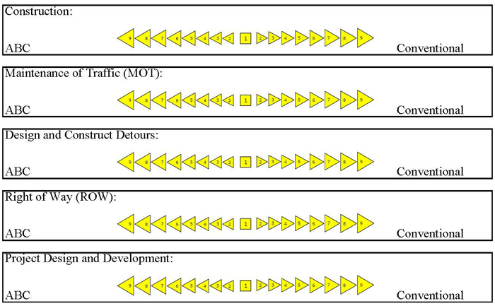 Level 3 - Direct Costs